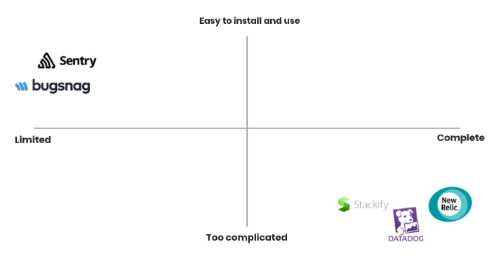 Easy to install and use 
Sentry 
Limited 
TOO complicated 
Complete 
New 
Stackify 
DATA OOG 