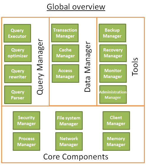 global overview of a database