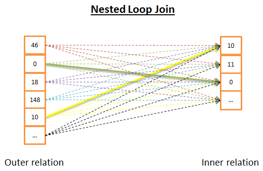 nested loop join in databases