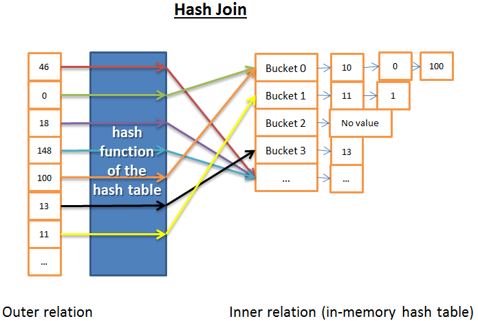 hash join in a database