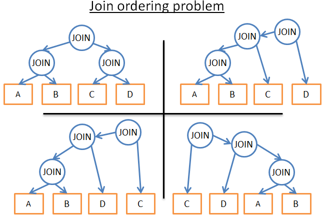 join ordering optimization problem in a database