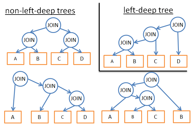 left deep tree example
