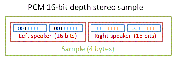 example of a pulse code modulation stereo sample