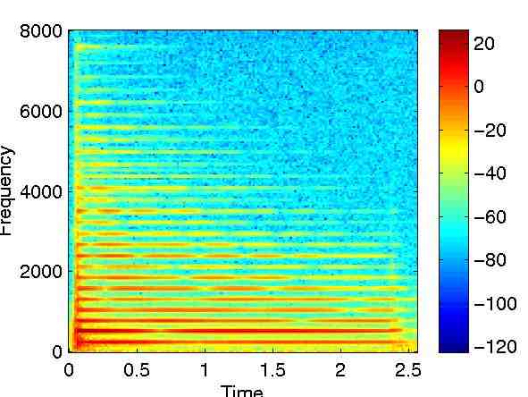 spectrogram of a C4 piano note