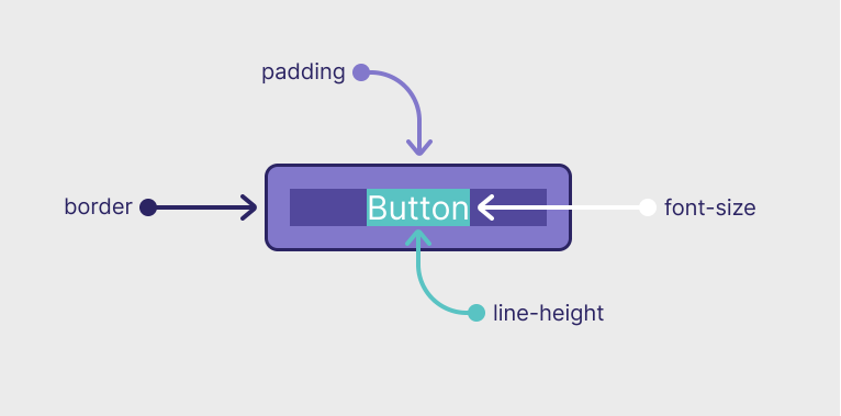 padding 
Button 
line-height 
font-size 